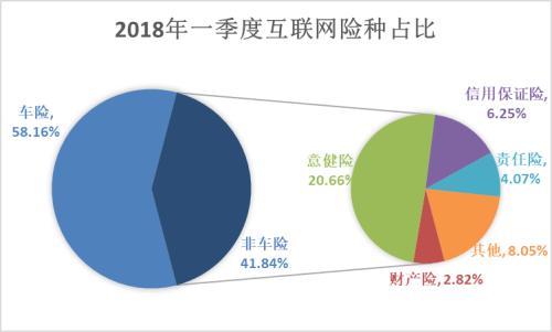 各年互联网保险产品保费收入