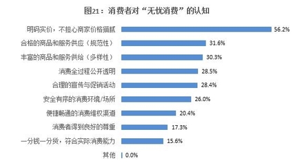 网购诚信与消费者认知调查报告