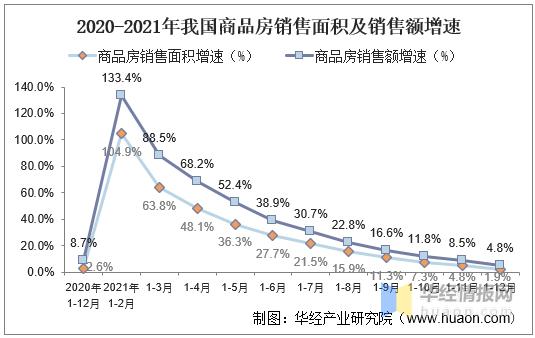 年中国商品房市场供需现状分析销售面积销售额分别同比增长19与48图
