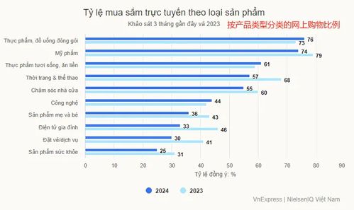 电商增速打败线下零售 越南继续延续造富神话