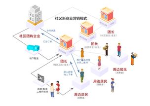 社区新商业 颠覆传统零售 传统互联网的 新物种