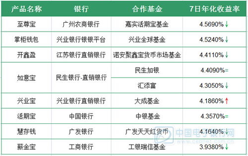 银行宝宝类理财产品排行报表 11月4日