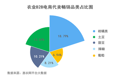 榜首丨山东登农业B2B电商交易榜首!上半年全国24%的农产品来自山东!