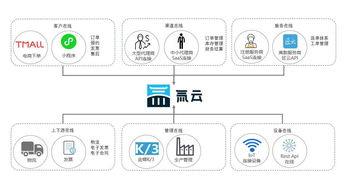 奥哲网络业务在线,打造新零售新蓝海